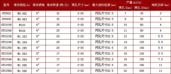 滚筒筛砂机参数表