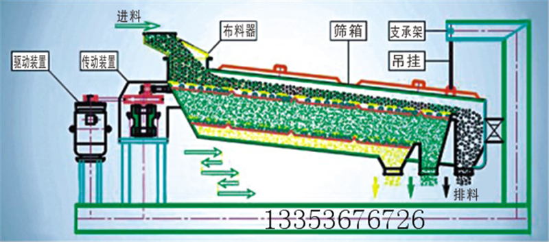 平面回转筛原理