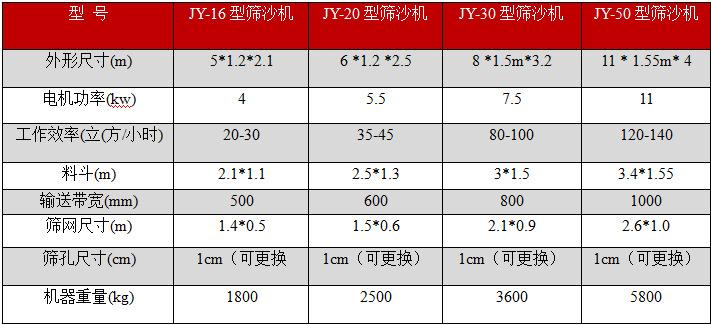 滚筒筛沙机参数表