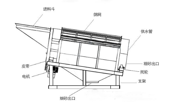 滚筒筛机-垃圾滚筒筛型号参数-设备一分钟转多少圈