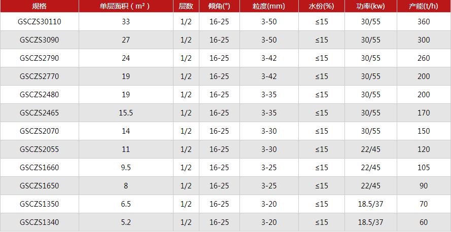 铝矾土料分级弛张筛分机参数表